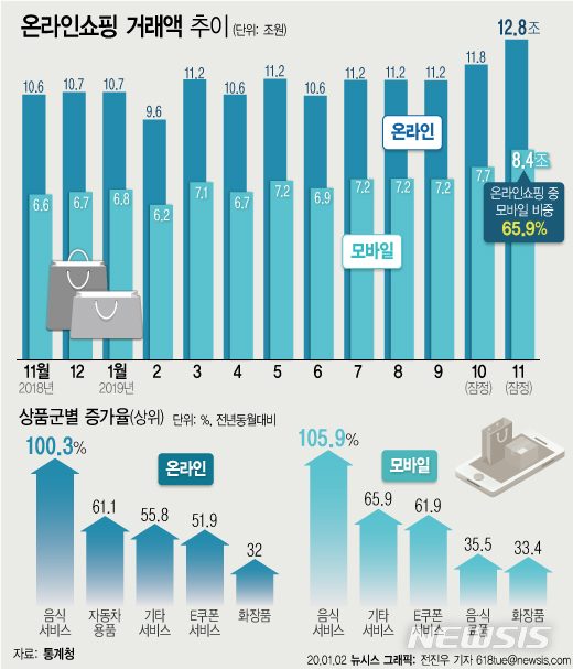 온라인쇼핑 사상 첫 12조 돌파…모바일 비중도 역대 최고 미디어데일